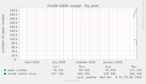 Inode table usage