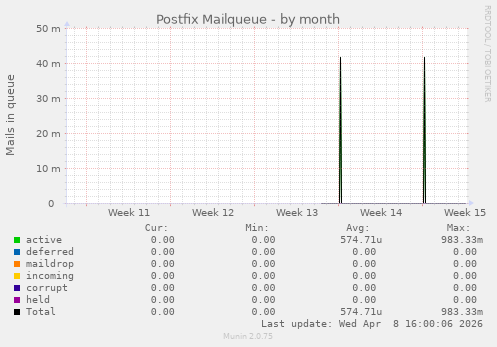 Postfix Mailqueue