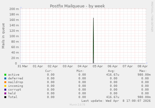 Postfix Mailqueue