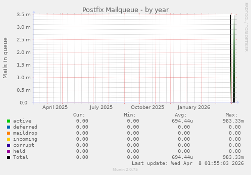 Postfix Mailqueue