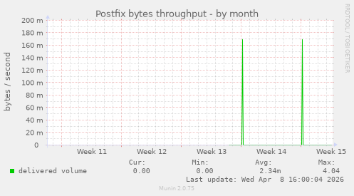 Postfix bytes throughput