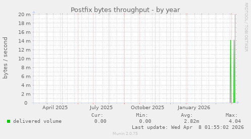 Postfix bytes throughput