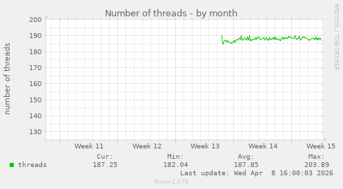 Number of threads