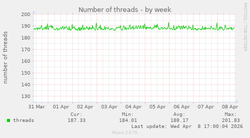 Number of threads