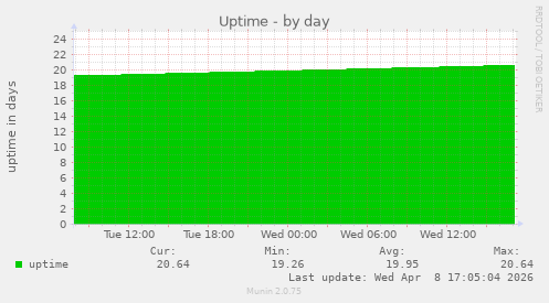 Uptime