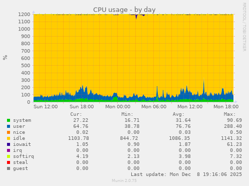 CPU usage
