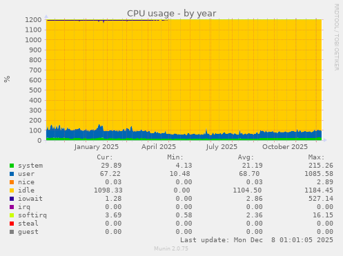 CPU usage