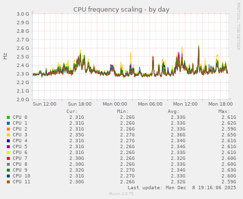 CPU frequency scaling