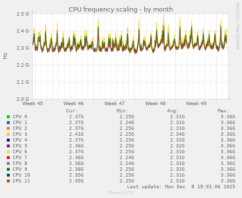 CPU frequency scaling