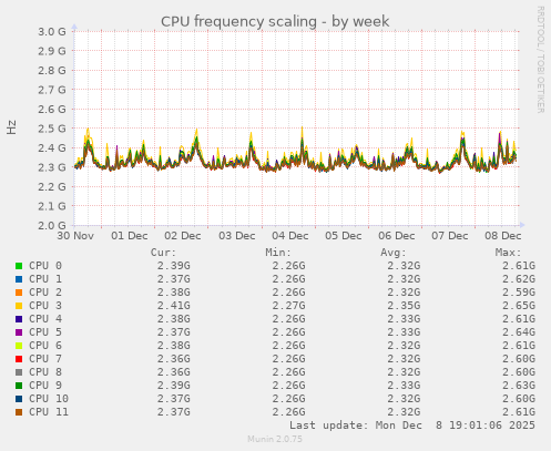 CPU frequency scaling