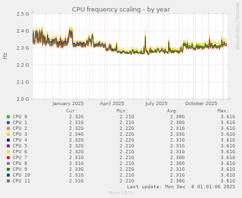CPU frequency scaling