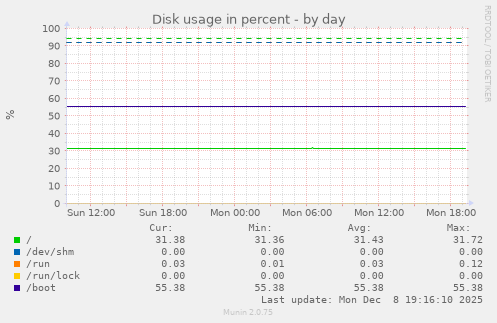 Disk usage in percent