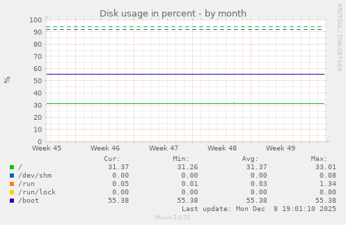 Disk usage in percent