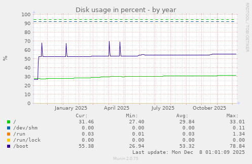 Disk usage in percent