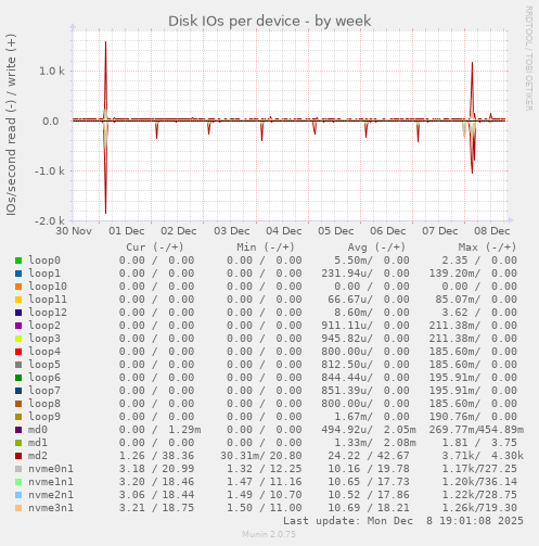 Disk IOs per device