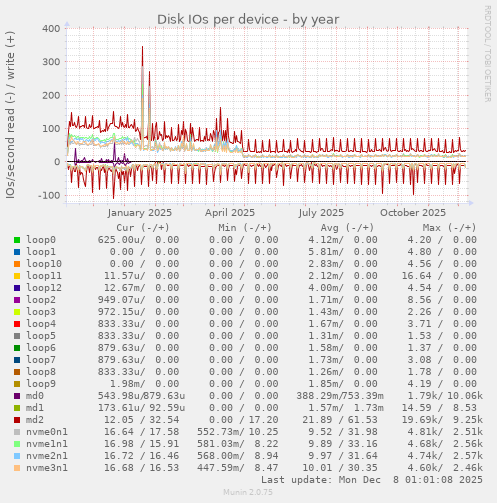 Disk IOs per device