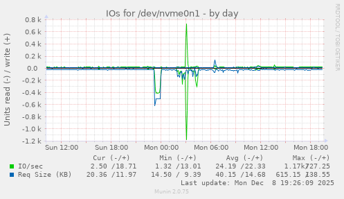 IOs for /dev/nvme0n1