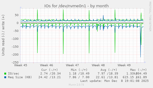 IOs for /dev/nvme0n1