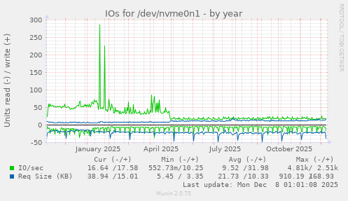 IOs for /dev/nvme0n1