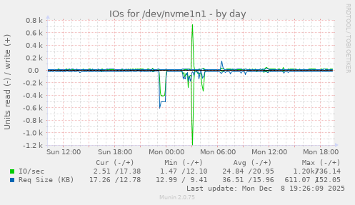 IOs for /dev/nvme1n1