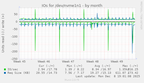 IOs for /dev/nvme1n1