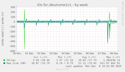 IOs for /dev/nvme1n1