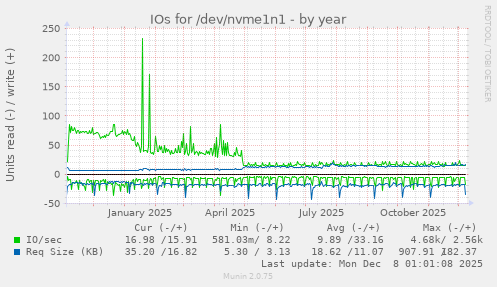 IOs for /dev/nvme1n1