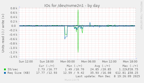 IOs for /dev/nvme2n1
