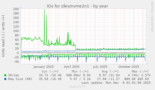IOs for /dev/nvme2n1