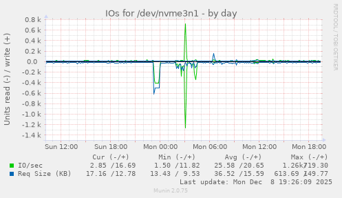 IOs for /dev/nvme3n1