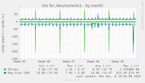 IOs for /dev/nvme3n1