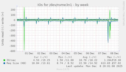 IOs for /dev/nvme3n1