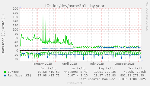 IOs for /dev/nvme3n1