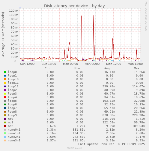 Disk latency per device