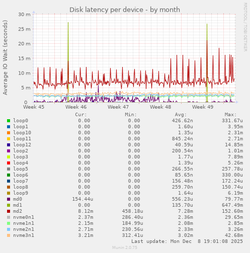 Disk latency per device
