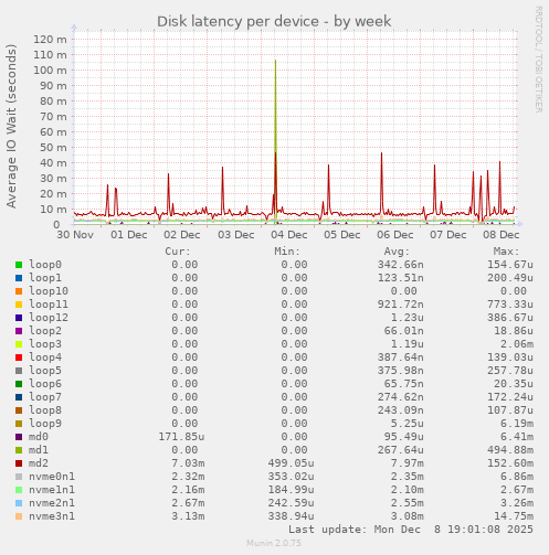 Disk latency per device