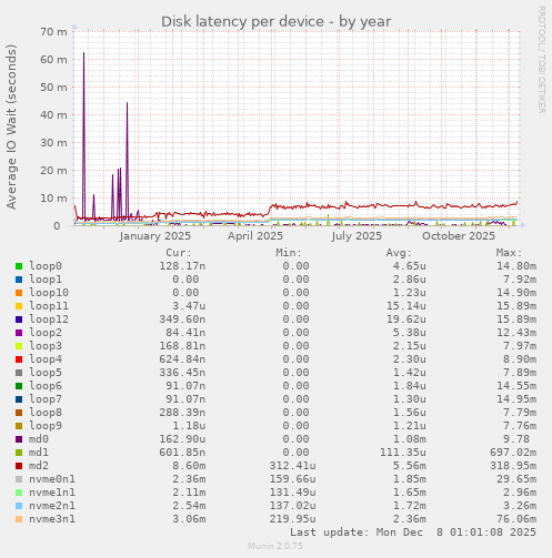 Disk latency per device