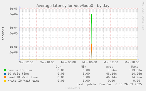 Average latency for /dev/loop0