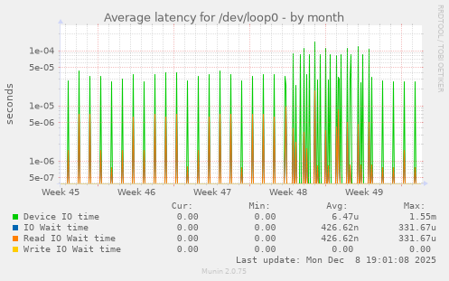 Average latency for /dev/loop0