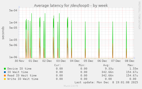 Average latency for /dev/loop0