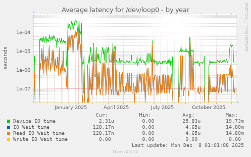 Average latency for /dev/loop0