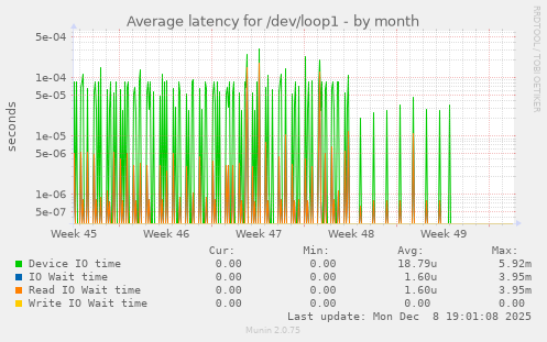Average latency for /dev/loop1