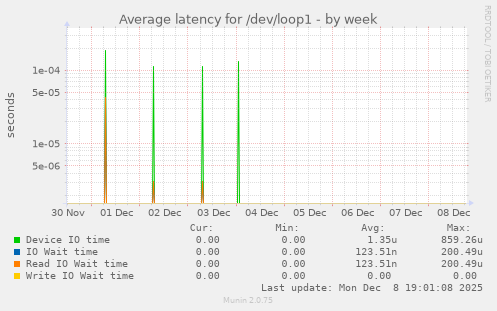 Average latency for /dev/loop1