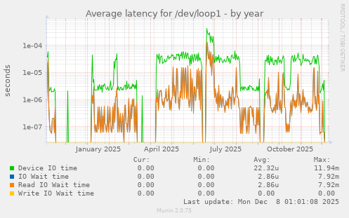 Average latency for /dev/loop1