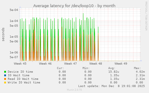 Average latency for /dev/loop10