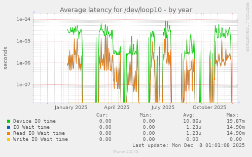 Average latency for /dev/loop10