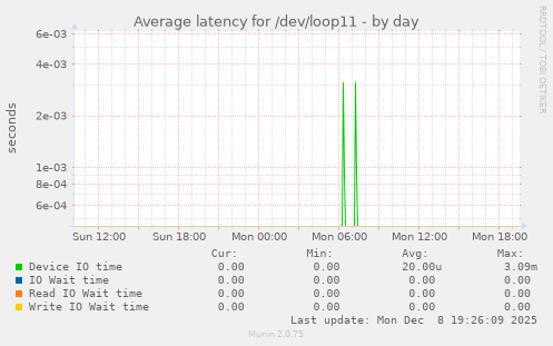 Average latency for /dev/loop11