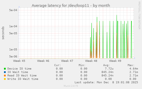 Average latency for /dev/loop11