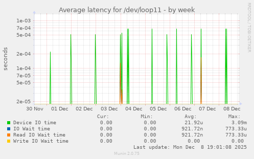 Average latency for /dev/loop11
