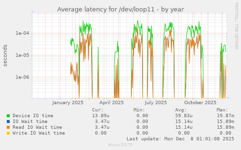 Average latency for /dev/loop11